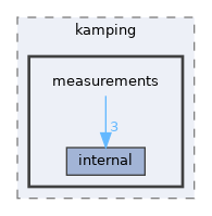 include/kamping/measurements