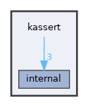 kassert